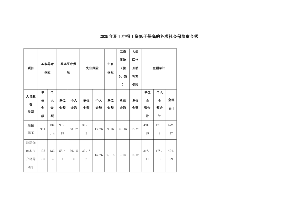 2025年成都职工申报工资低于保底的各项社会保险费金额_第1页