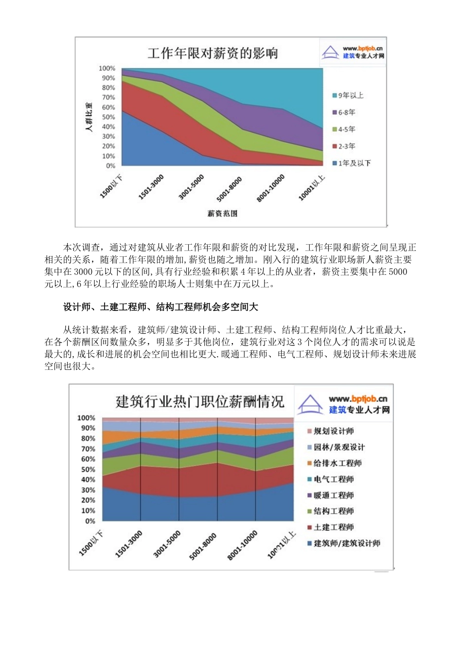 2025年房地产建筑行业最新薪酬调研报告._第2页