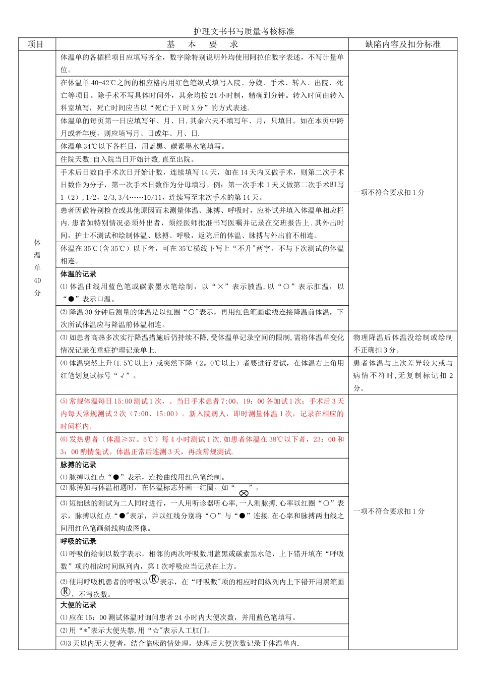 2025年护理文书书写质量考核标准.doc--2025.01_第1页