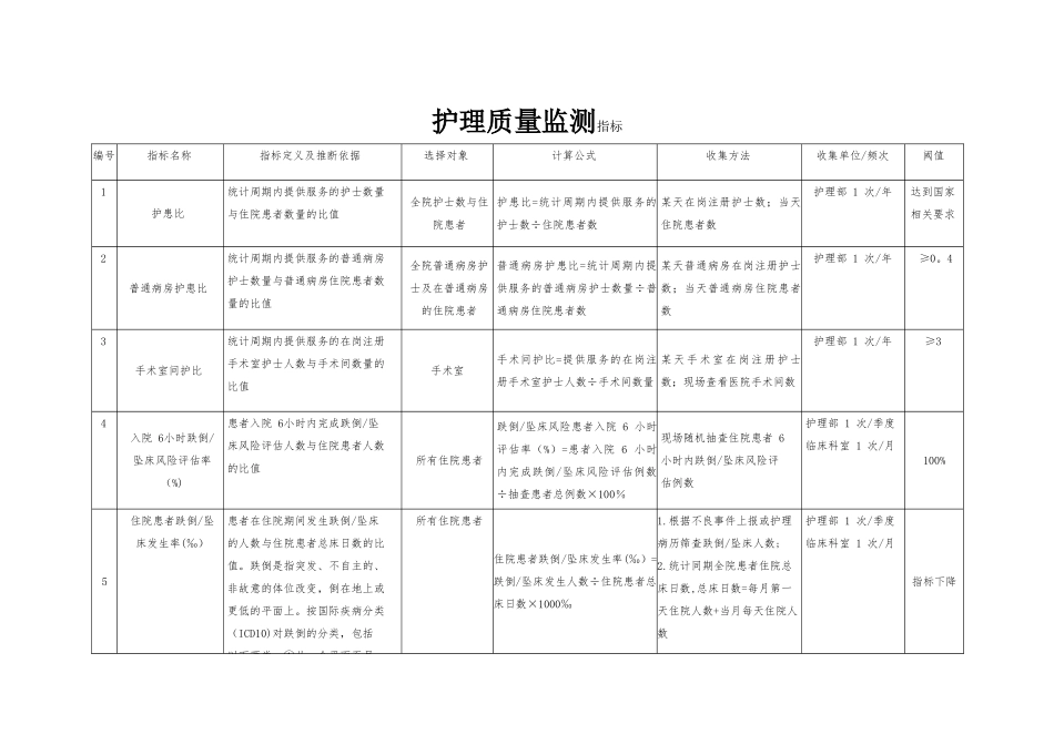 2025年护理质量监测指标手册_第3页