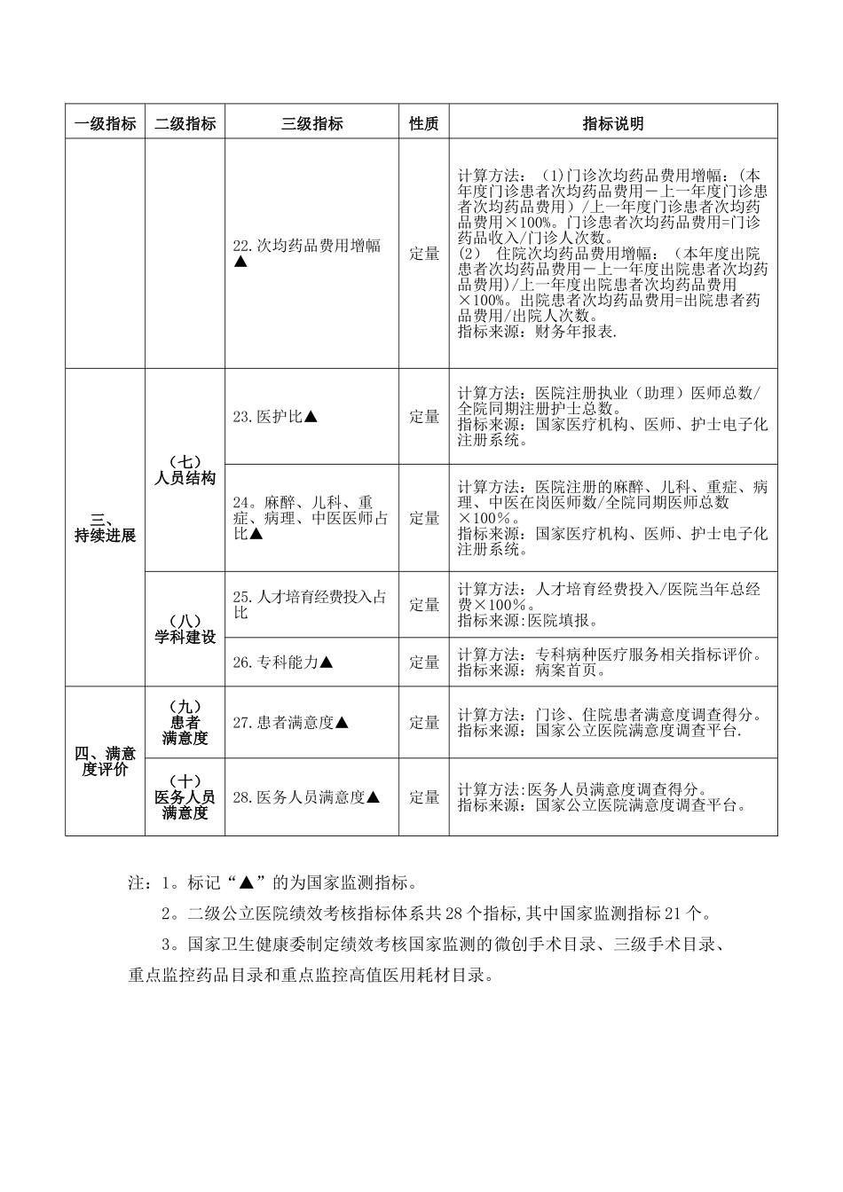 2025年最新二级公立医院绩效考核指标_第3页