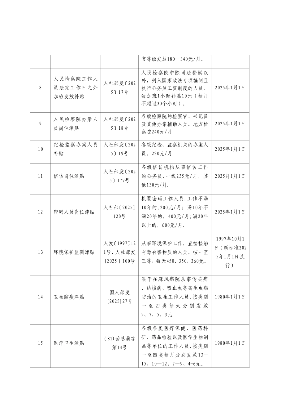 2025年津贴补贴项目清理_第2页