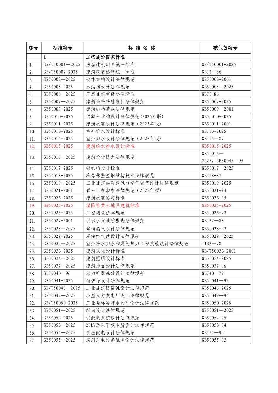 2025年现行工程建设有效标准及规范清单_第2页