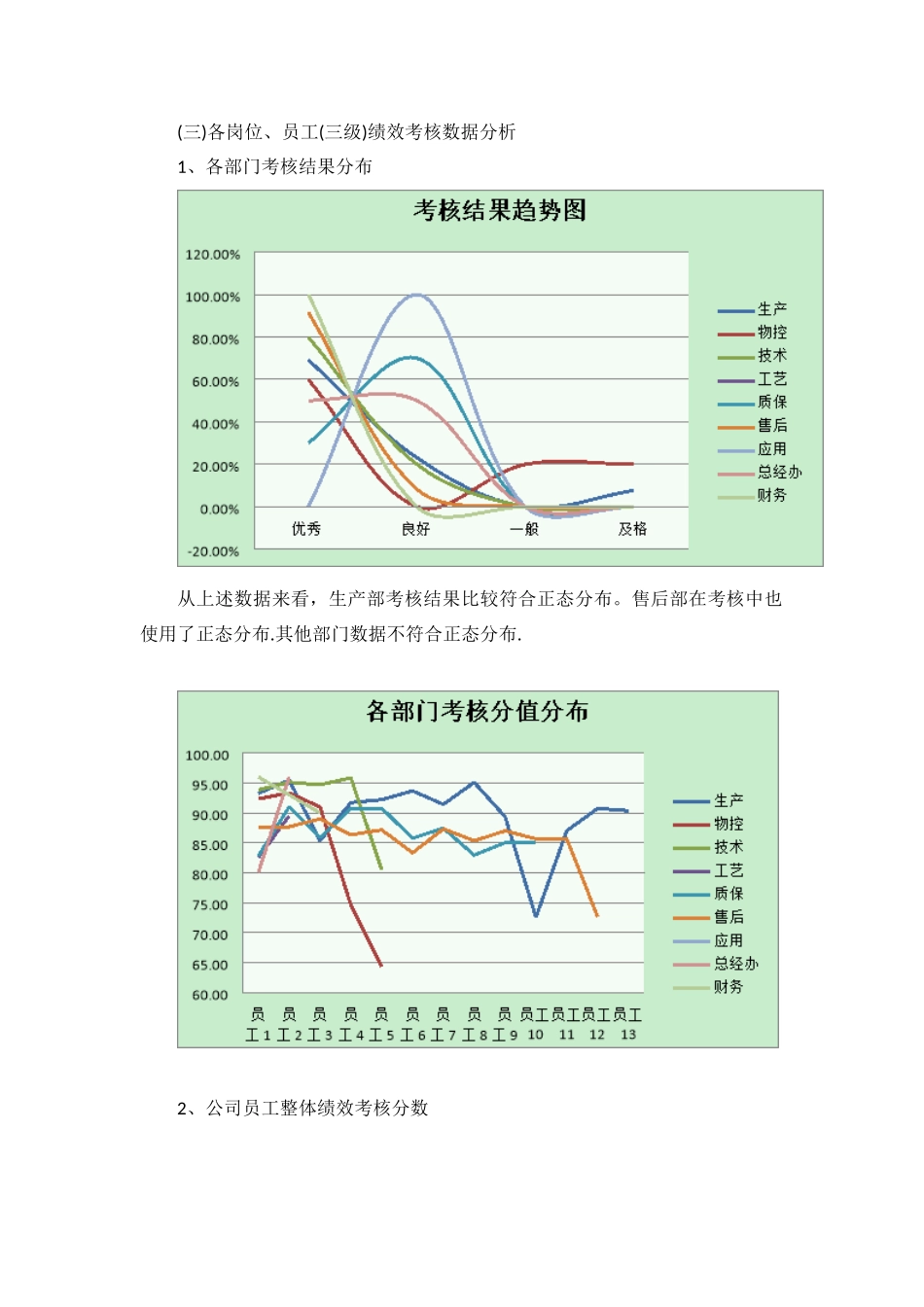 2025年第一季度绩效考核分析报告_第3页