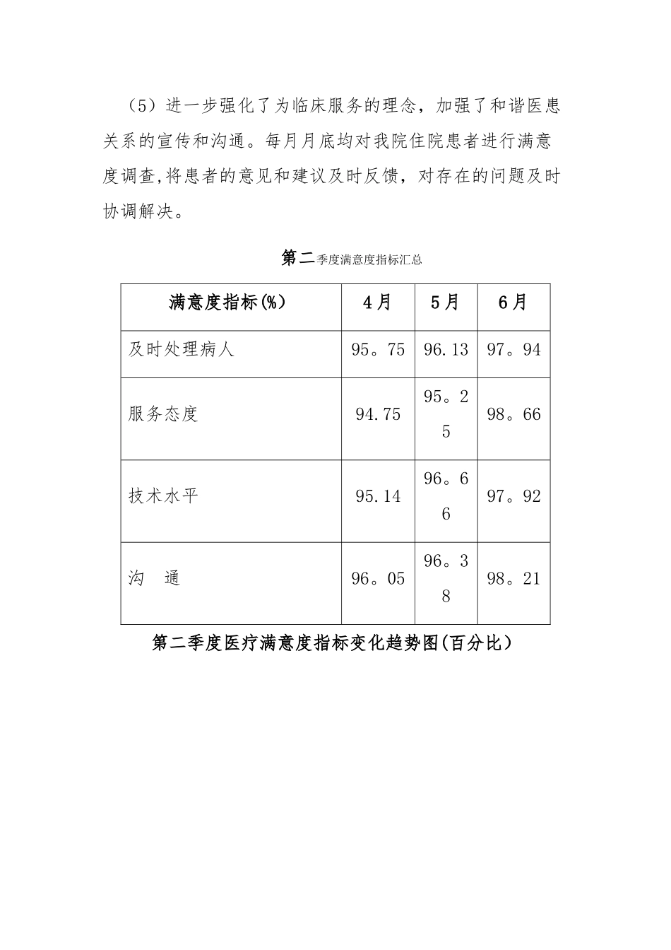 2025年第二季度医疗质量持续改进检查_第2页