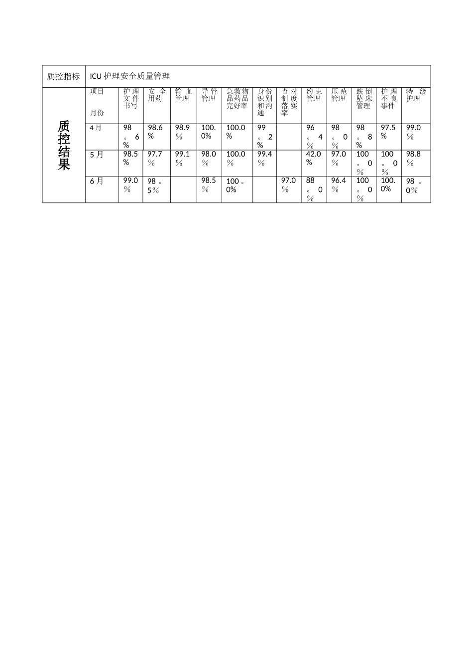 2025年第二季度护理质控分析表_第2页