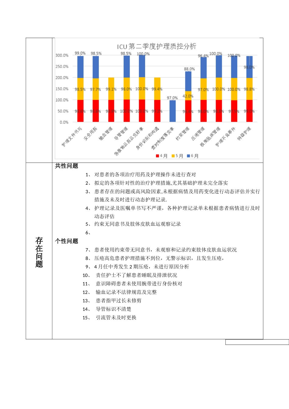 2025年第二季度护理质控分析表_第3页