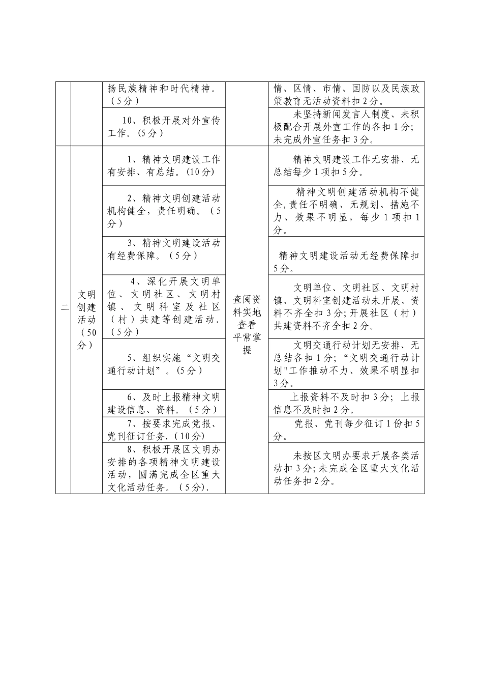 2025年精神文明考核细则_第2页