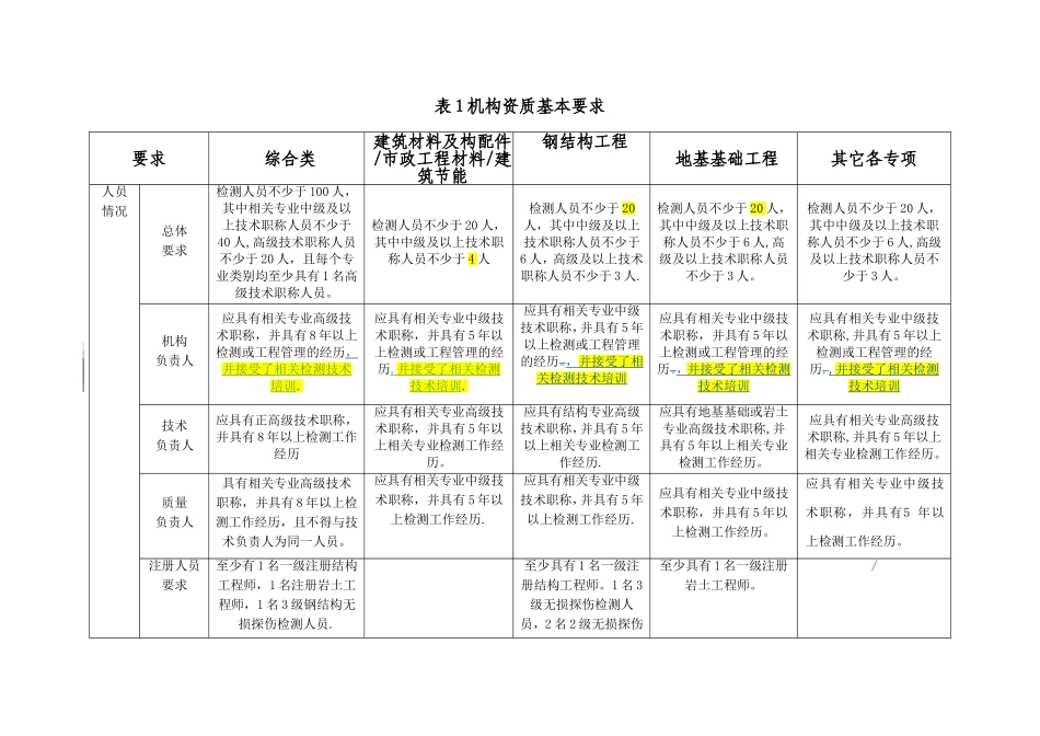 2025检测机构资质等级标准_第2页