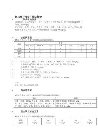 2025版《药典》限量检测标准