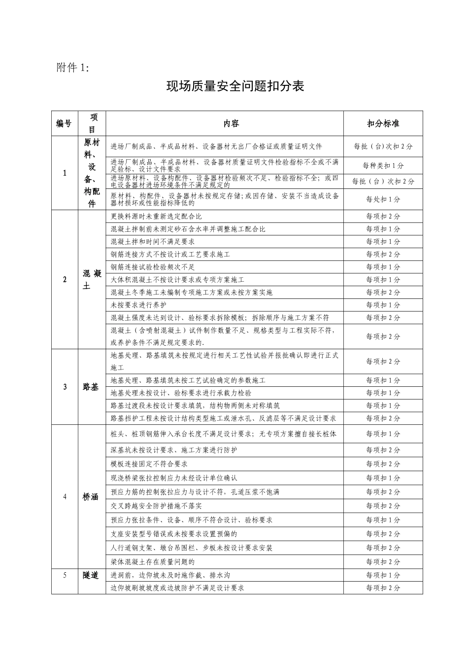 2025版《铁路建设项目施工企业信用评价办法》扣分、加分标准及赋值表_第1页