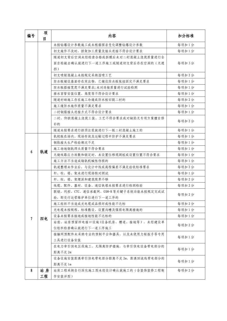 2025版《铁路建设项目施工企业信用评价办法》扣分、加分标准及赋值表_第2页
