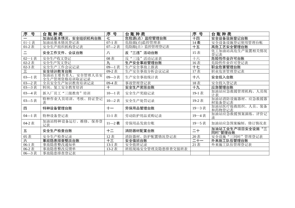 2025版加油站安全生产管理台账样本_第3页