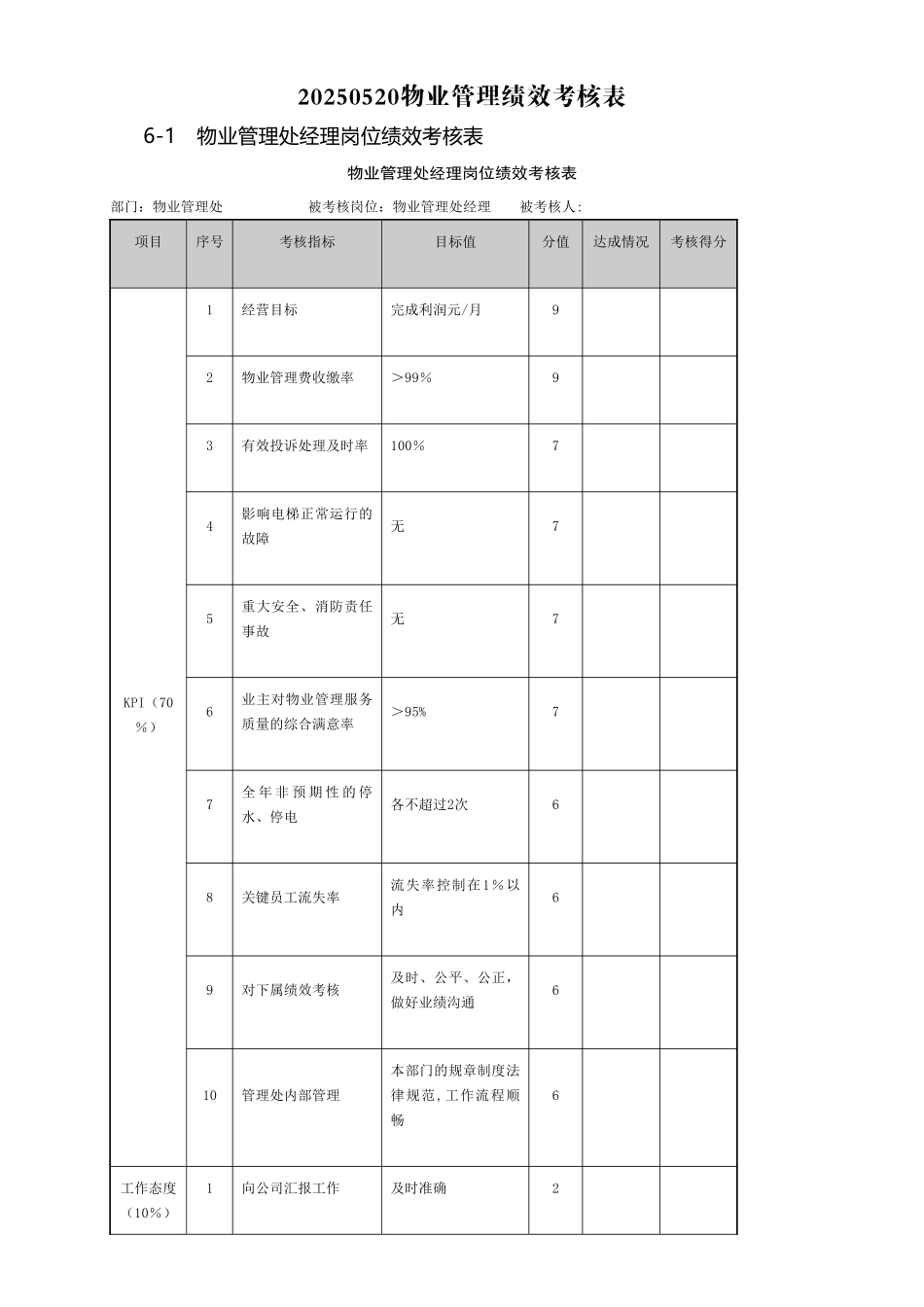 2025物业管理绩效考核表_第1页