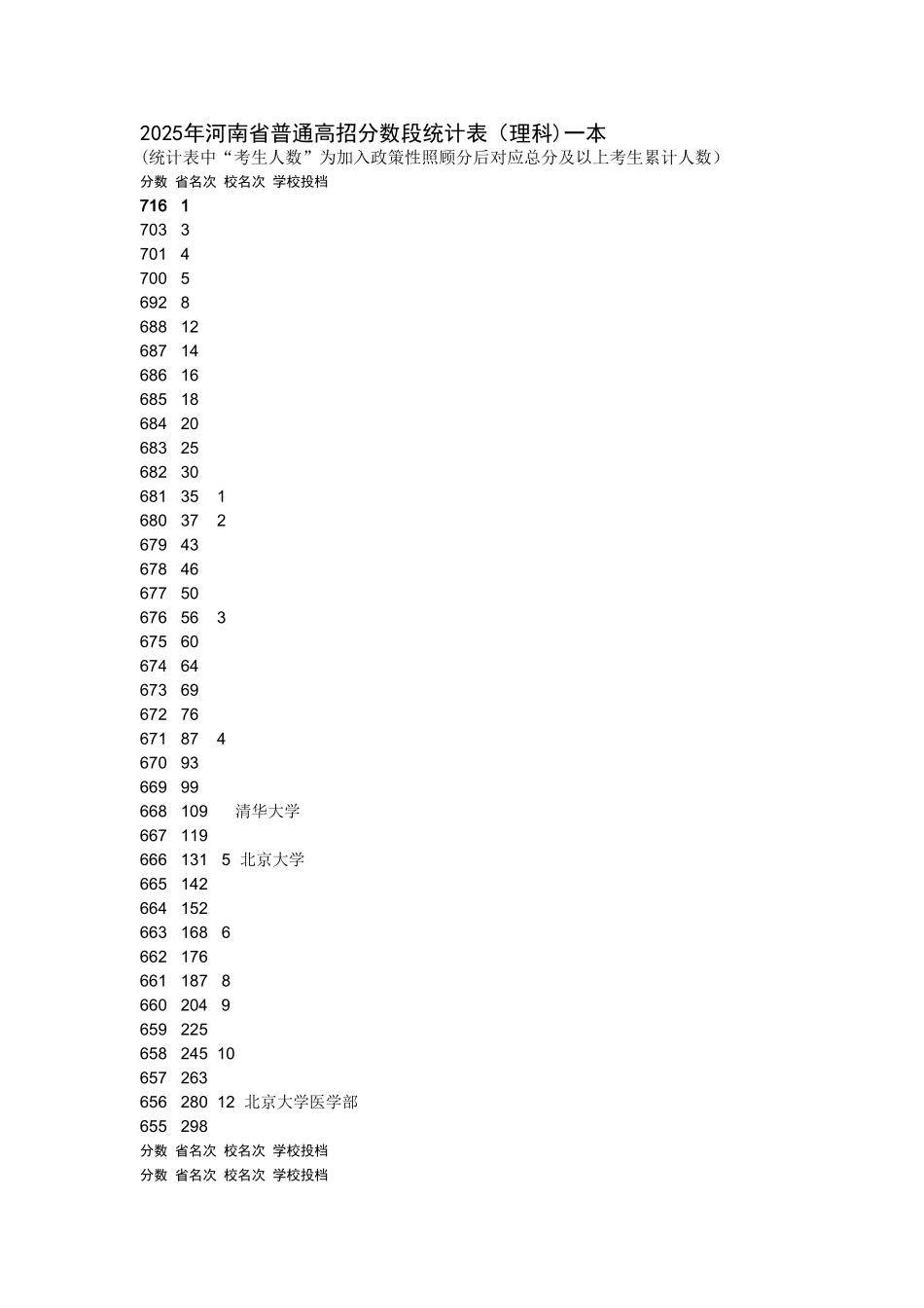 2025理科分数段统计表_第1页