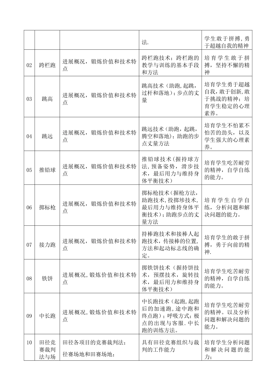2025级田径课程标准_第3页
