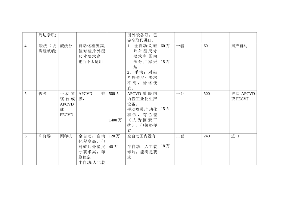 25MW太阳能电池工艺流程及国内外设备对照清单_第2页