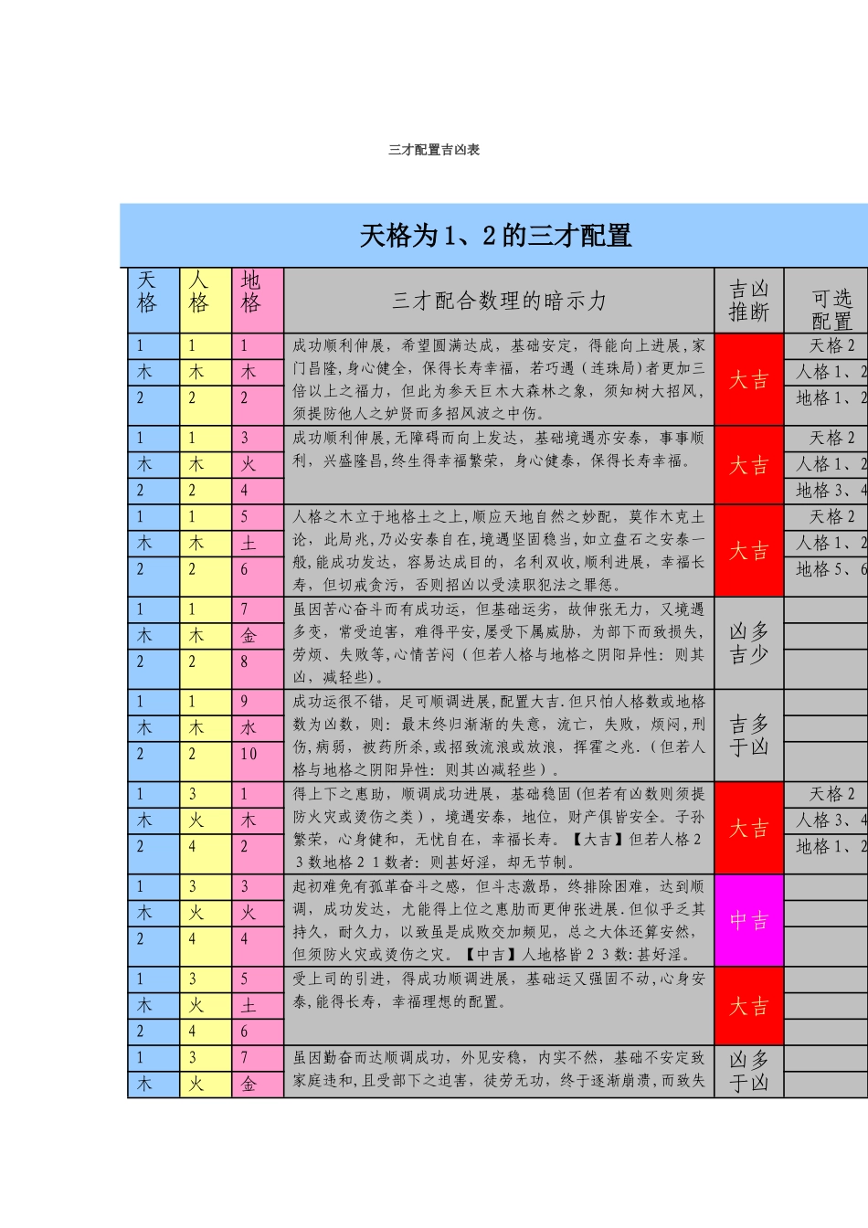 2、三才配置一览表_第1页