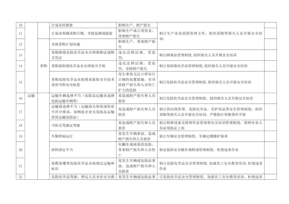 3.8定期识别与与采购有关风险_第2页