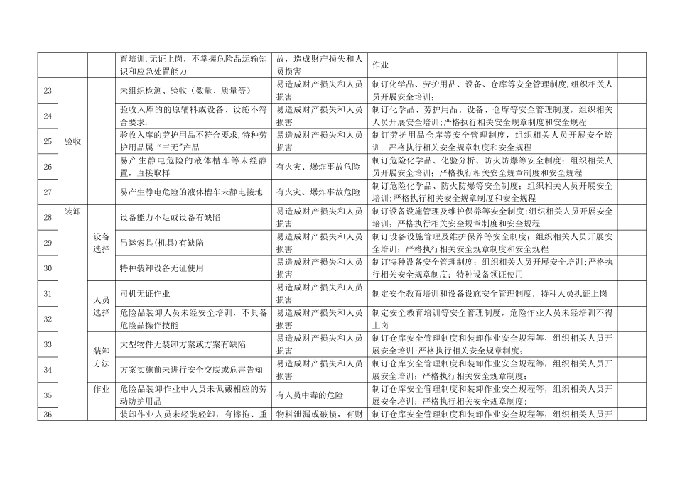 3.8定期识别与与采购有关风险_第3页
