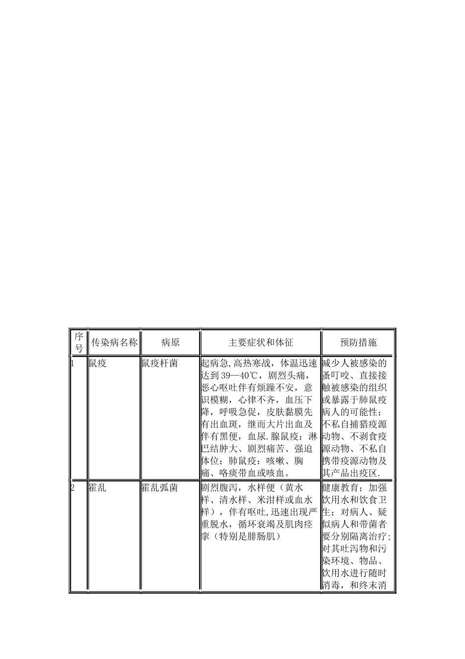 37种法定传染病和常见非法定传染病基本信息表_第1页