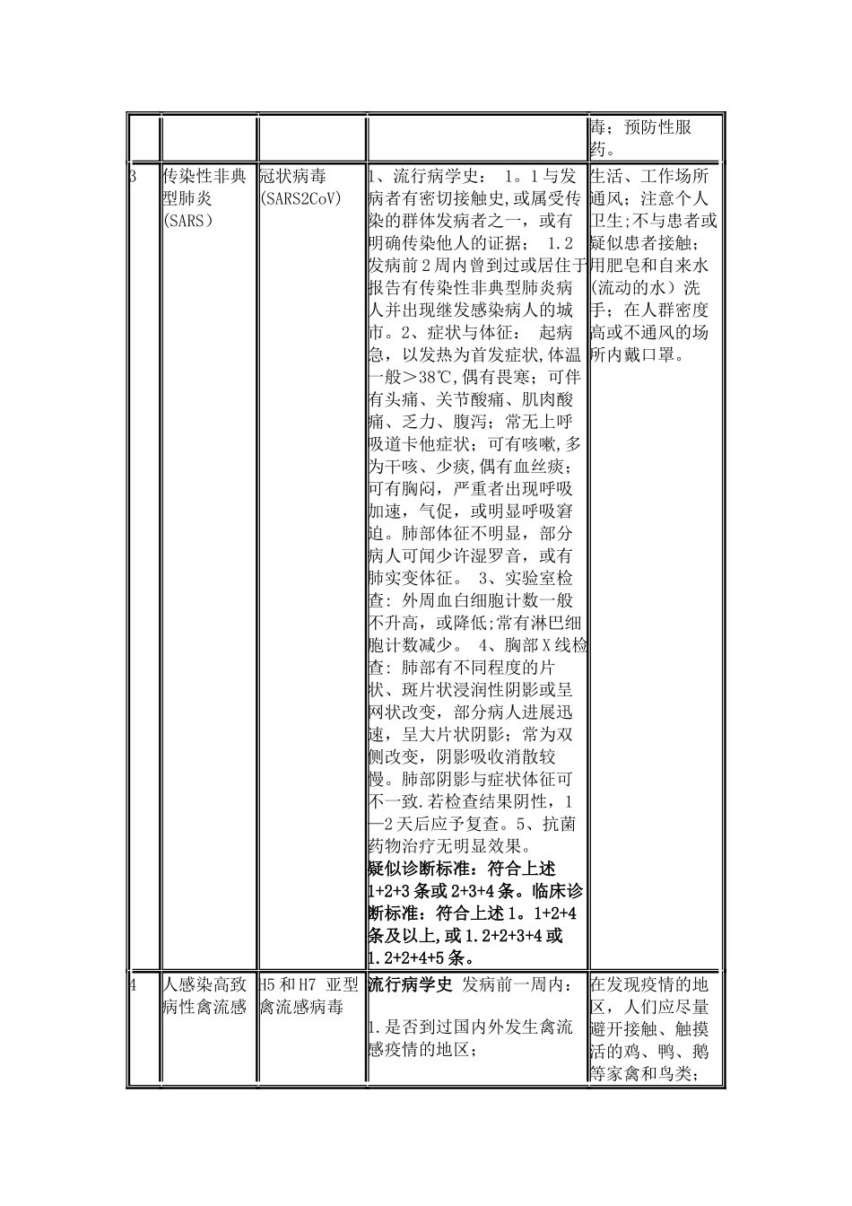 37种法定传染病和常见非法定传染病基本信息表_第2页