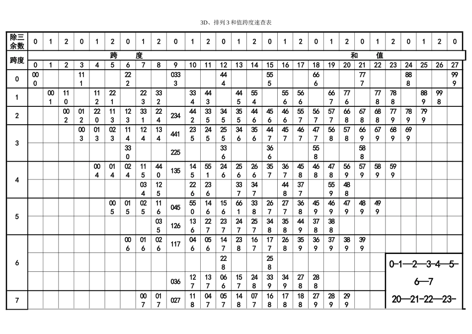 3D、排列3和值跨度速查表9.17_第1页