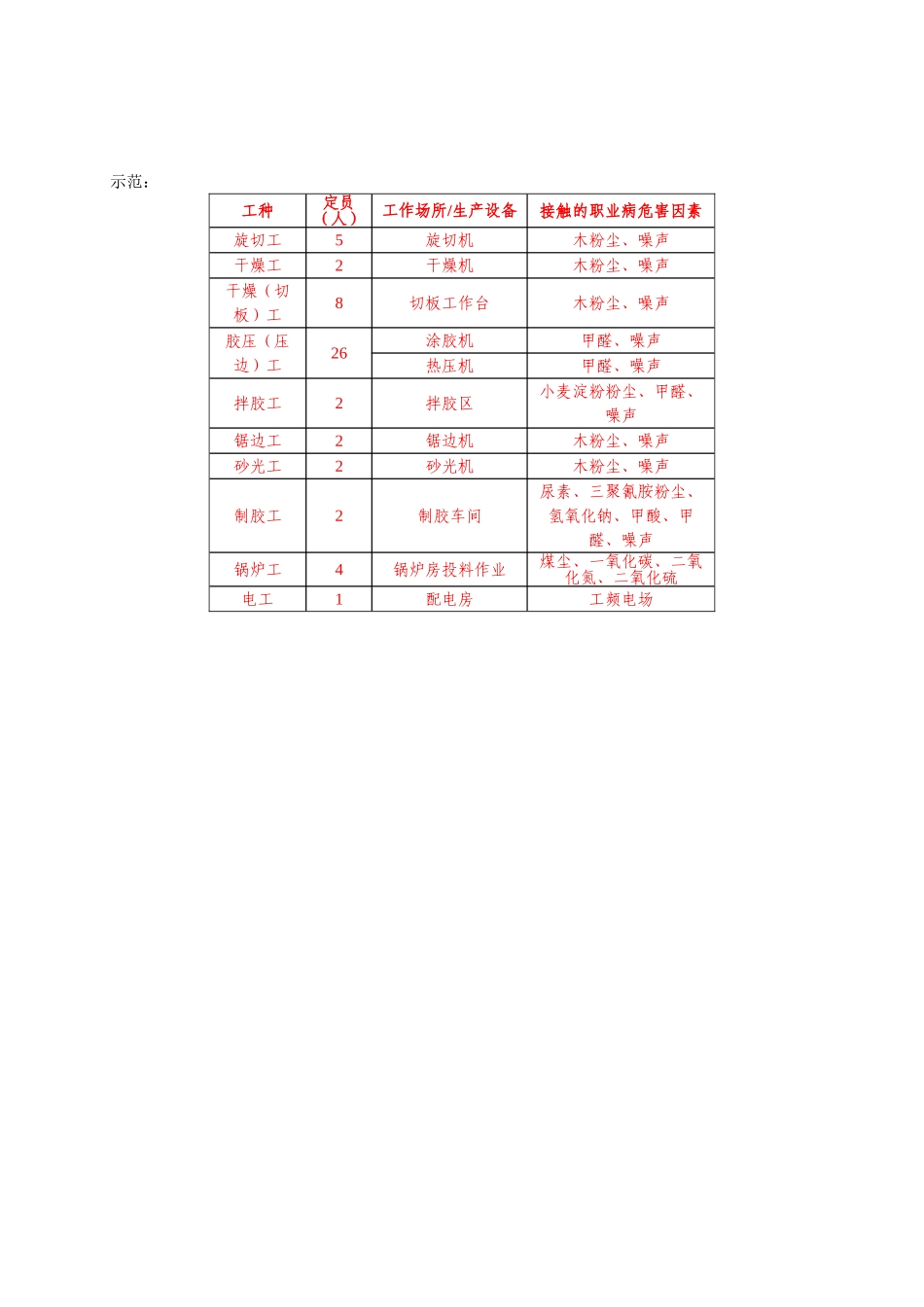 3、职业危害告知台帐_第2页