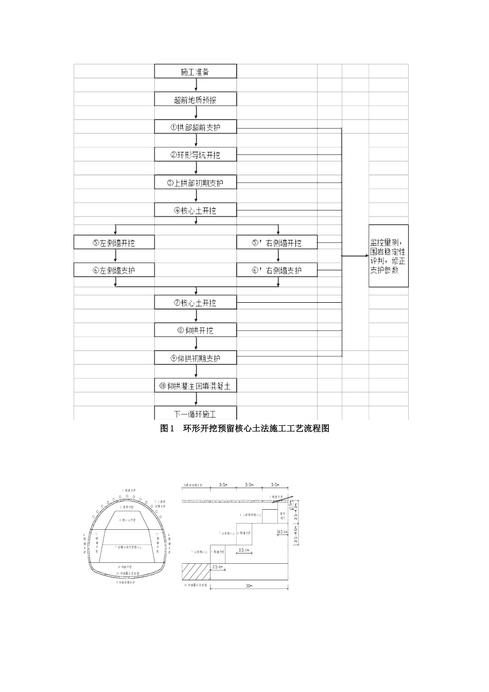 3、环形开挖预留核心土法施工工艺工法_第3页
