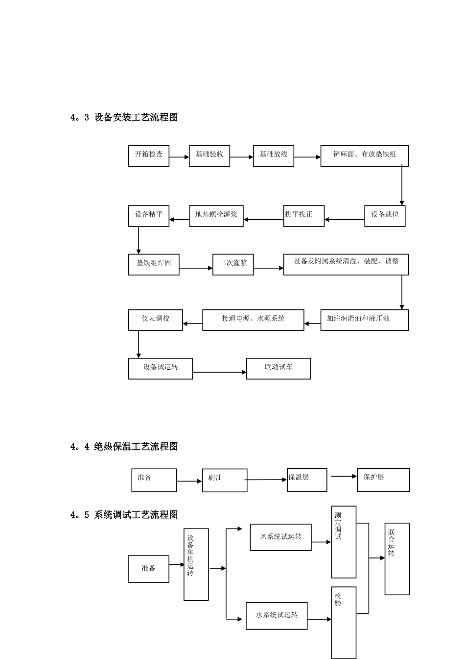 4-通风空调系统安装工艺流程_第3页