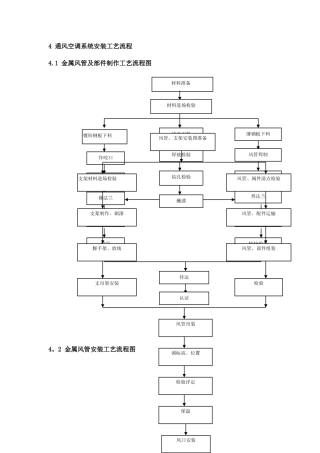 4-通风空调系统安装工艺流程
