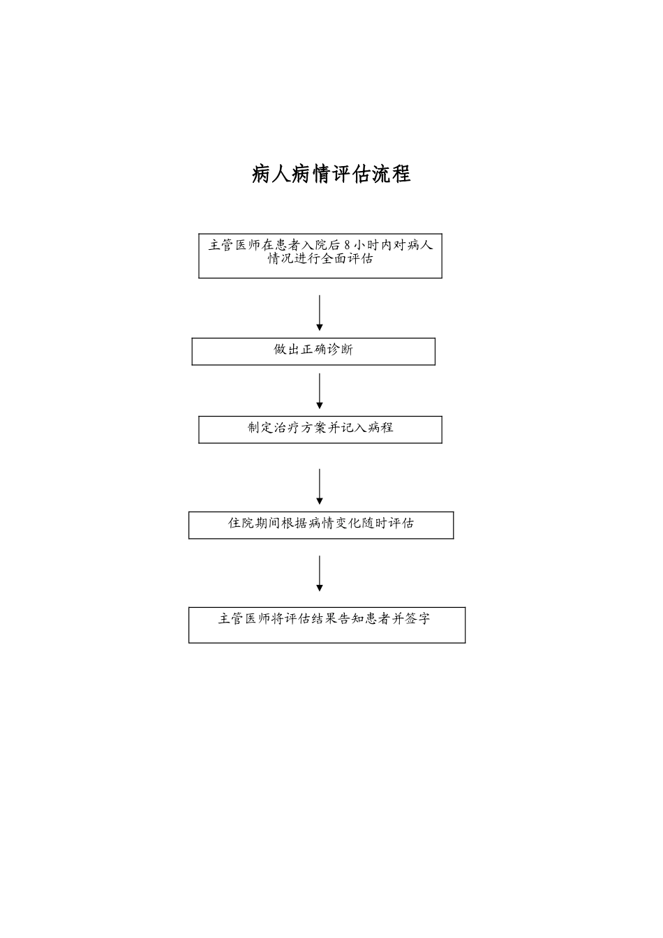 4.4.1.1患者病情评估管理制度、操作规范和程序_第3页