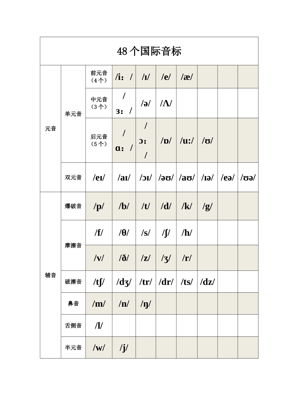48个国际音标分类_第1页