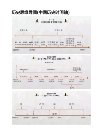 49张历史思维导图