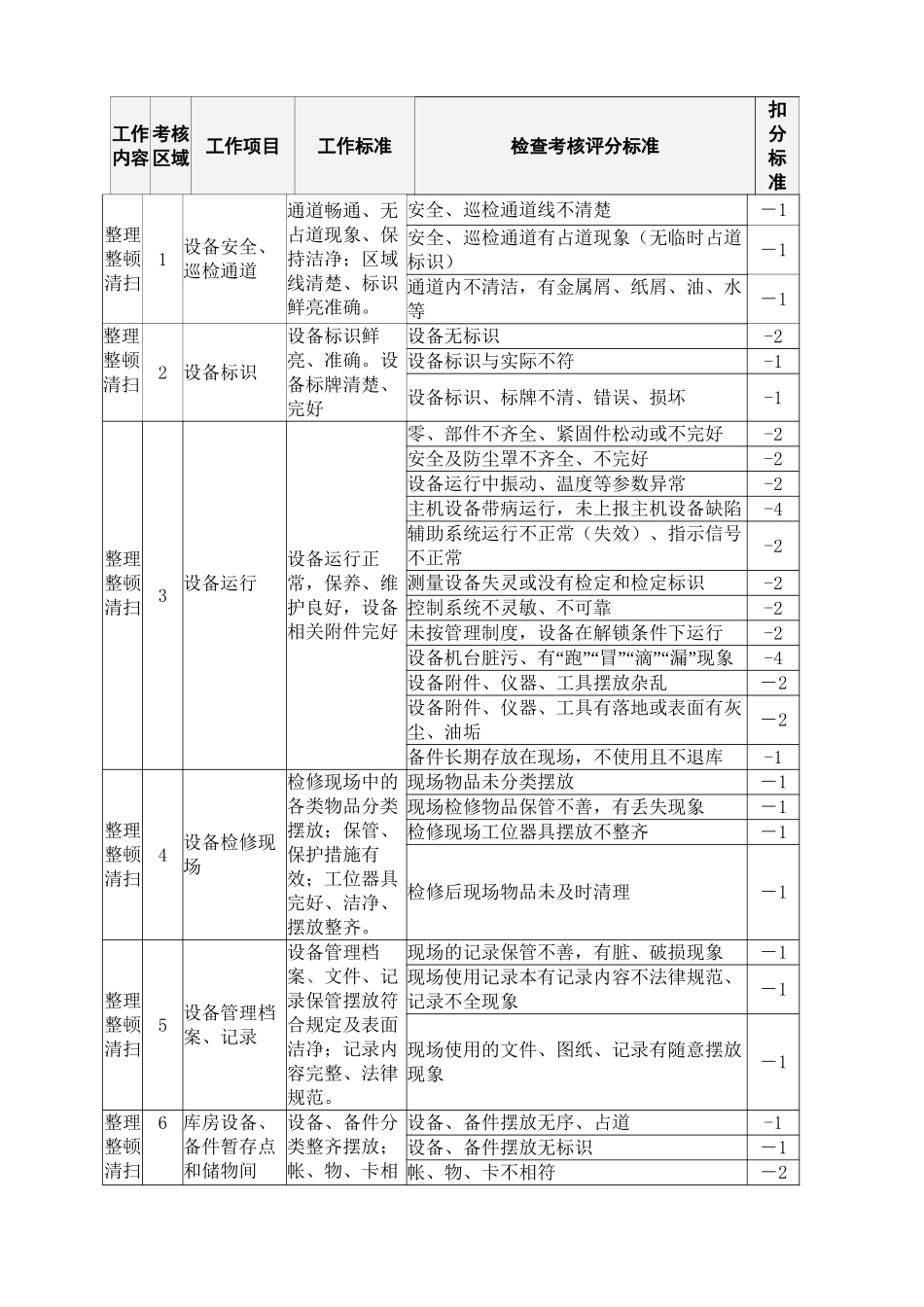 5S设备管理制度及考核标准_第3页
