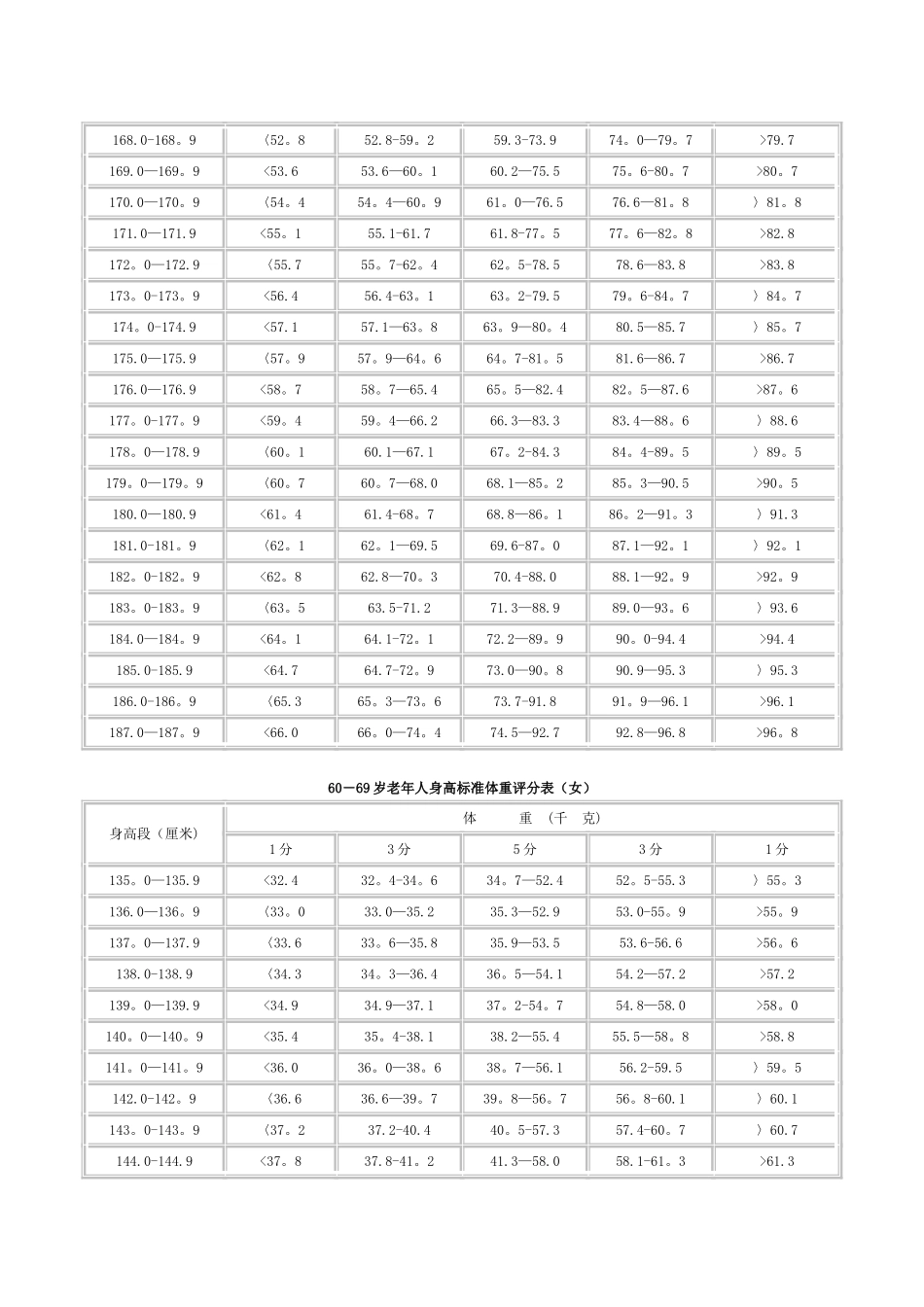 60-69岁老年人身高体重评分标准_第3页