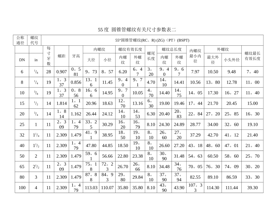 60度-55度圆锥管螺纹有关尺寸参数表_第2页