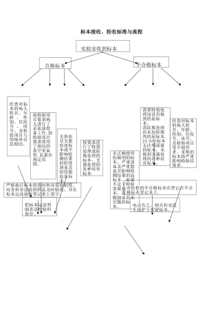 7.实验室标本接收、拒收标准与流程