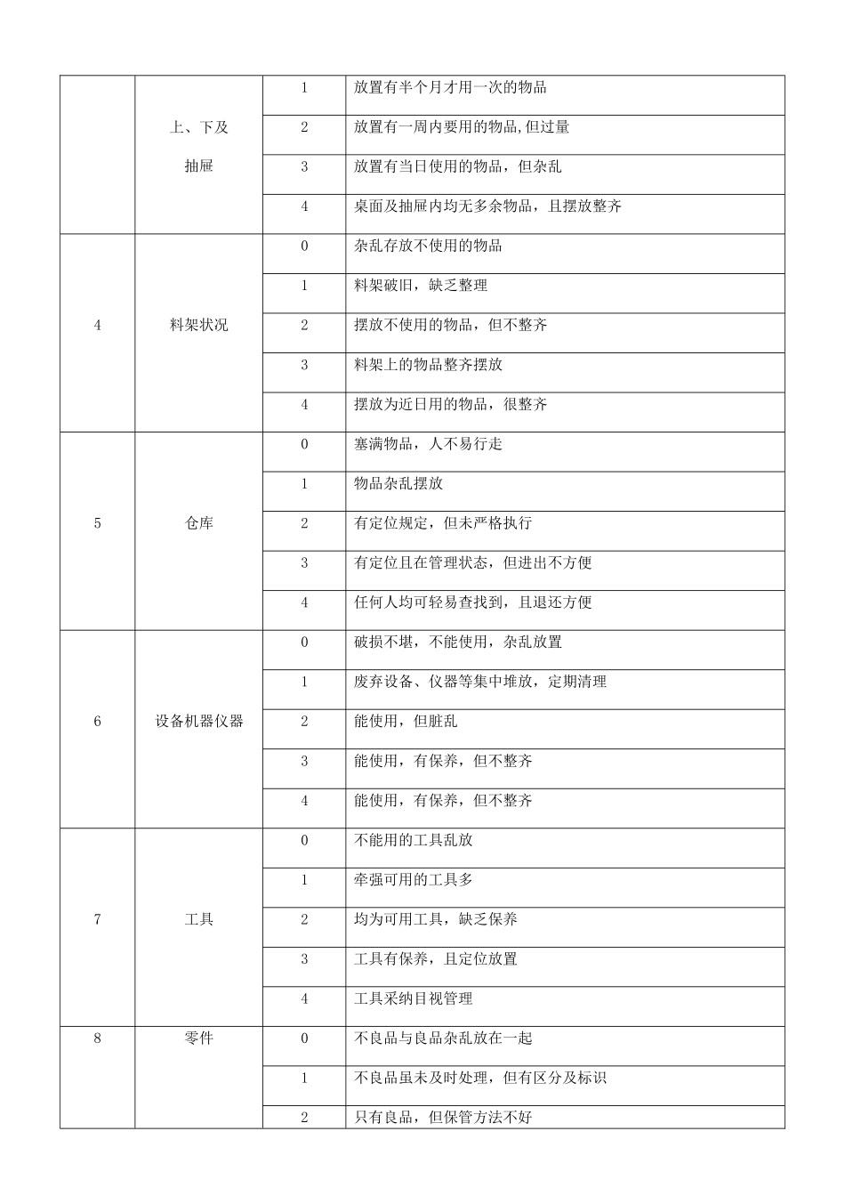 7S管理及考核制度_第3页