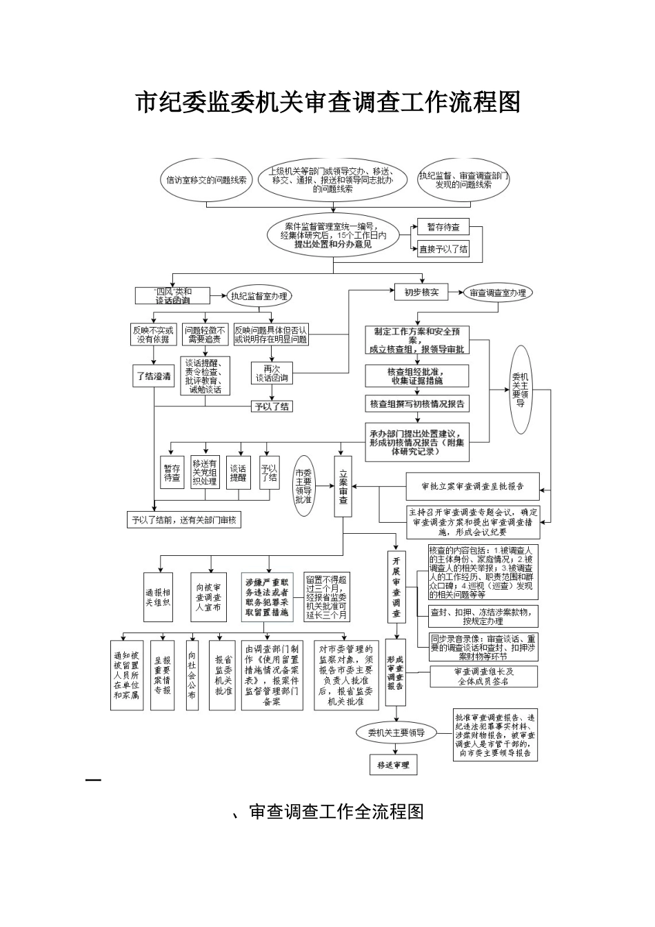 7个流程图+审查调查工作事项一览表_第1页
