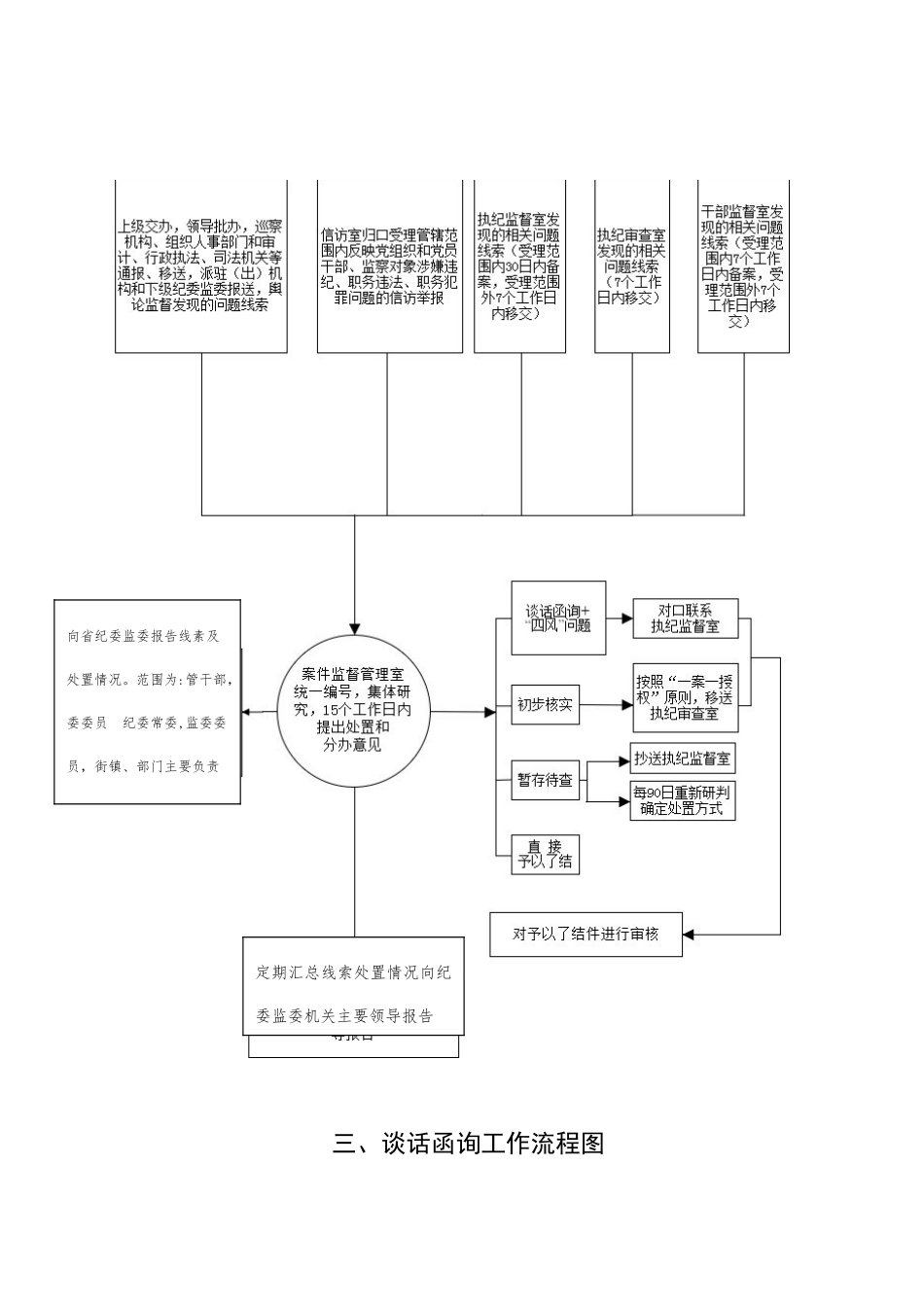 7个流程图+审查调查工作事项一览表_第3页