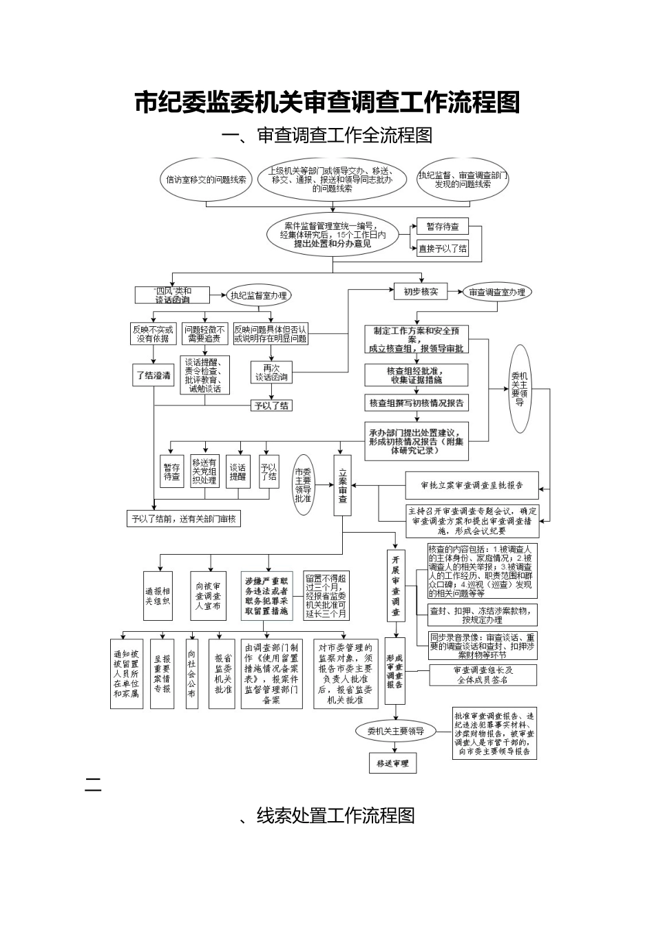 7个流程图+审查调查工作事项一览表31458_第1页