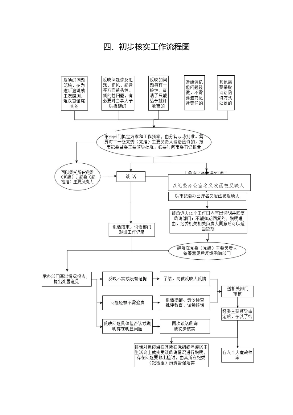 7个流程图+审查调查工作事项一览表31458_第3页