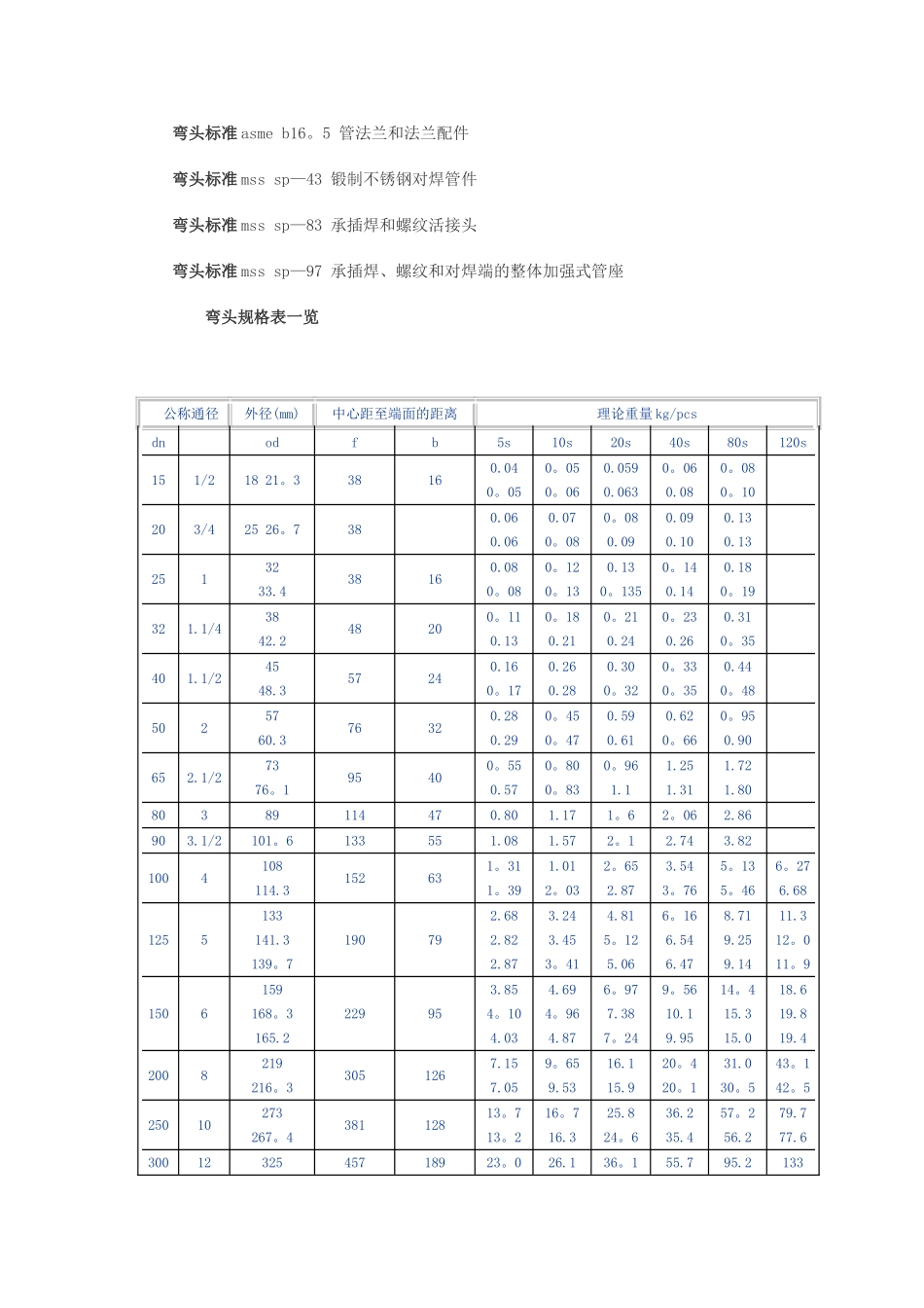 90度、45度弯头规格尺寸表_第3页