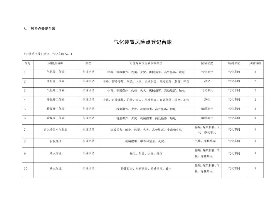 A1风险点登记台账_第1页