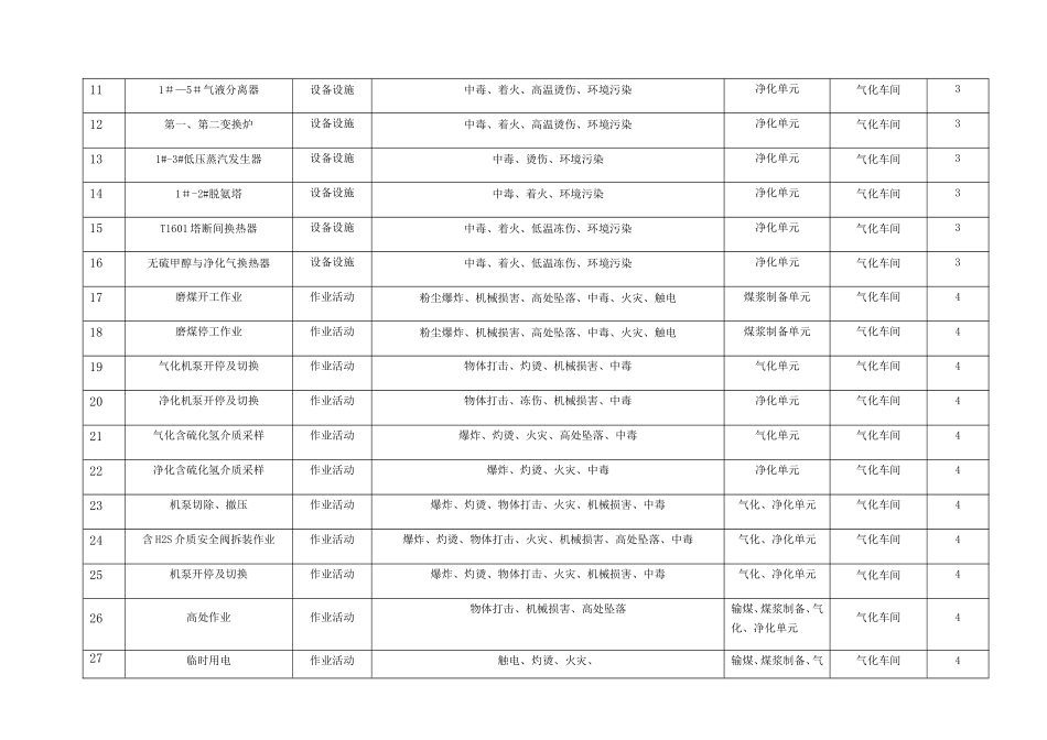 A1风险点登记台账_第2页