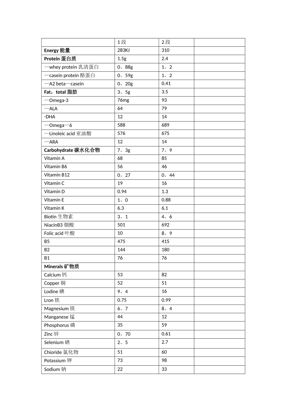 a2奶粉1段2段成分对比_第1页