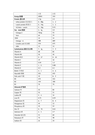 a2奶粉1段2段成分对比