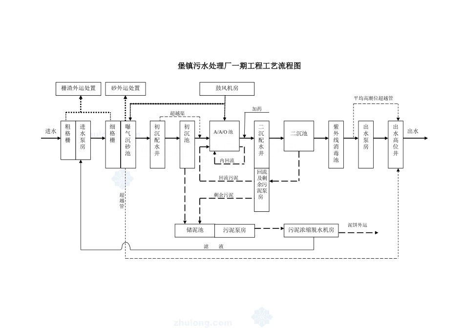 AAO工艺污水处理厂工艺调试方案_第3页