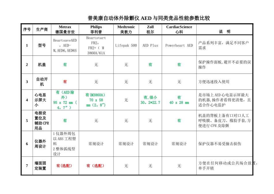 AED各大品牌除颤仪器性能参数对照表_第1页